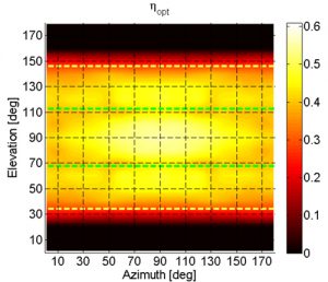 EGC optical efficiency vs. solar azimuthal and polar incidence angles