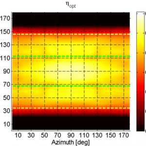 EGC optical efficiency vs. solar azimuthal and polar incidence angles